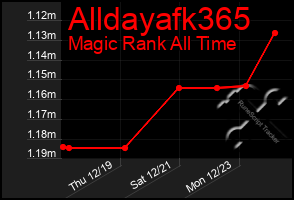 Total Graph of Alldayafk365