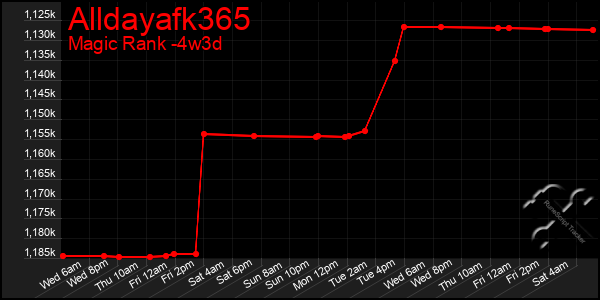 Last 31 Days Graph of Alldayafk365