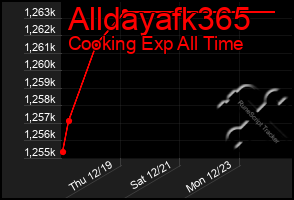 Total Graph of Alldayafk365