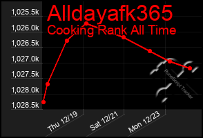 Total Graph of Alldayafk365