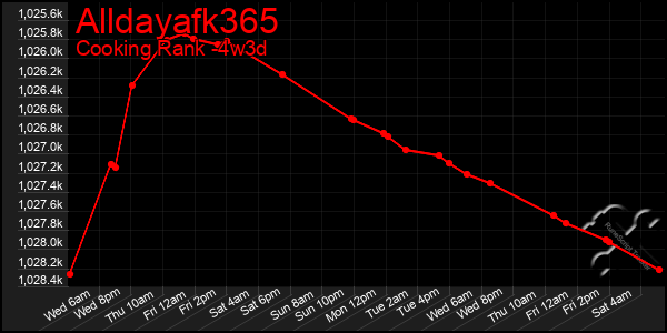 Last 31 Days Graph of Alldayafk365