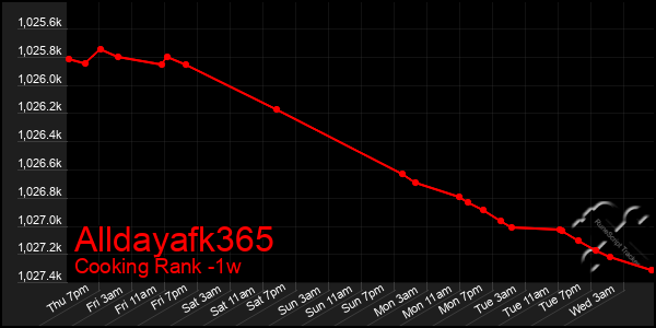 Last 7 Days Graph of Alldayafk365