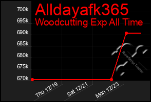 Total Graph of Alldayafk365