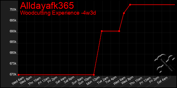 Last 31 Days Graph of Alldayafk365