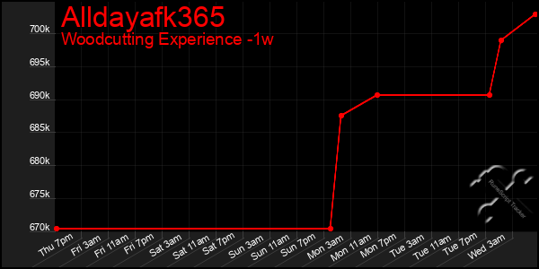 Last 7 Days Graph of Alldayafk365