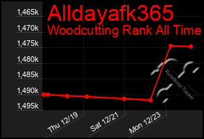 Total Graph of Alldayafk365