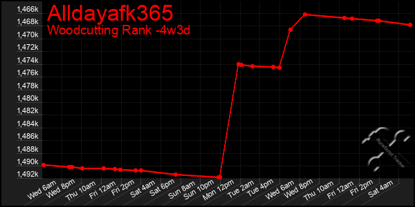 Last 31 Days Graph of Alldayafk365