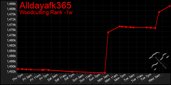 Last 7 Days Graph of Alldayafk365