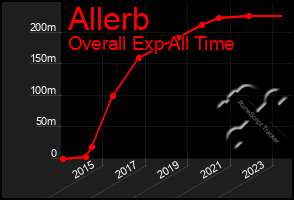 Total Graph of Allerb