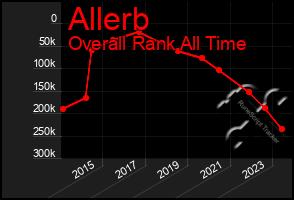 Total Graph of Allerb