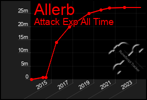 Total Graph of Allerb