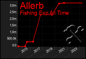 Total Graph of Allerb