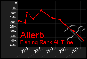 Total Graph of Allerb