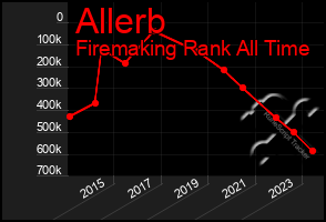 Total Graph of Allerb