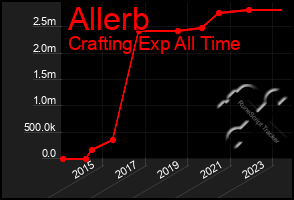 Total Graph of Allerb