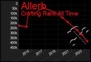 Total Graph of Allerb