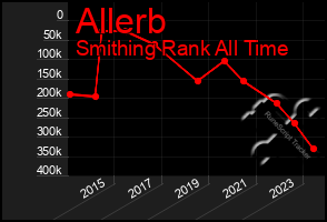 Total Graph of Allerb