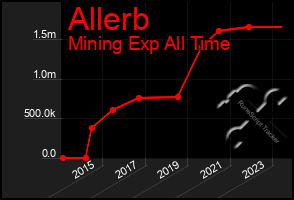 Total Graph of Allerb