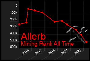 Total Graph of Allerb