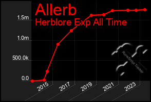 Total Graph of Allerb