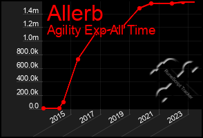 Total Graph of Allerb