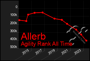 Total Graph of Allerb