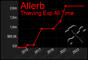 Total Graph of Allerb