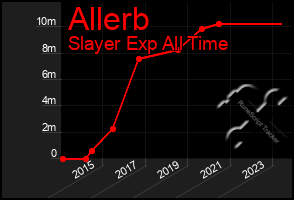 Total Graph of Allerb