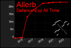 Total Graph of Allerb