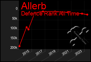 Total Graph of Allerb