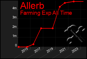 Total Graph of Allerb