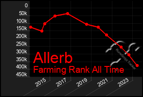 Total Graph of Allerb