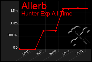 Total Graph of Allerb