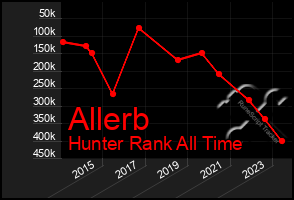 Total Graph of Allerb