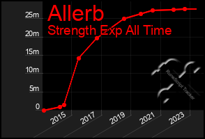 Total Graph of Allerb