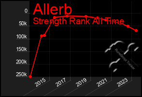 Total Graph of Allerb