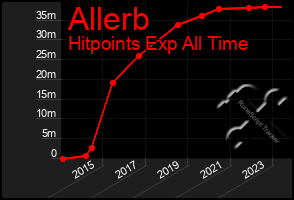 Total Graph of Allerb