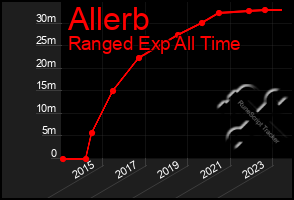 Total Graph of Allerb