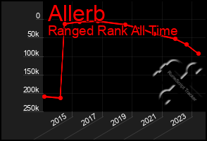 Total Graph of Allerb