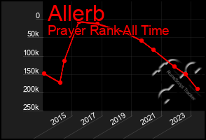 Total Graph of Allerb