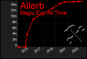 Total Graph of Allerb