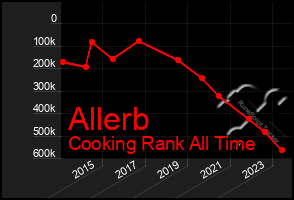 Total Graph of Allerb