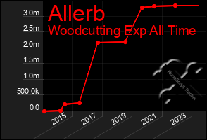 Total Graph of Allerb