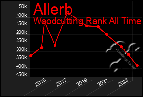 Total Graph of Allerb