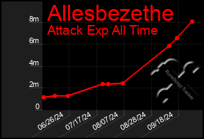 Total Graph of Allesbezethe