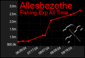 Total Graph of Allesbezethe