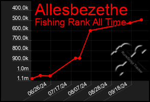 Total Graph of Allesbezethe