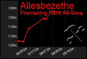 Total Graph of Allesbezethe