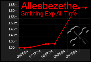 Total Graph of Allesbezethe