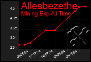 Total Graph of Allesbezethe